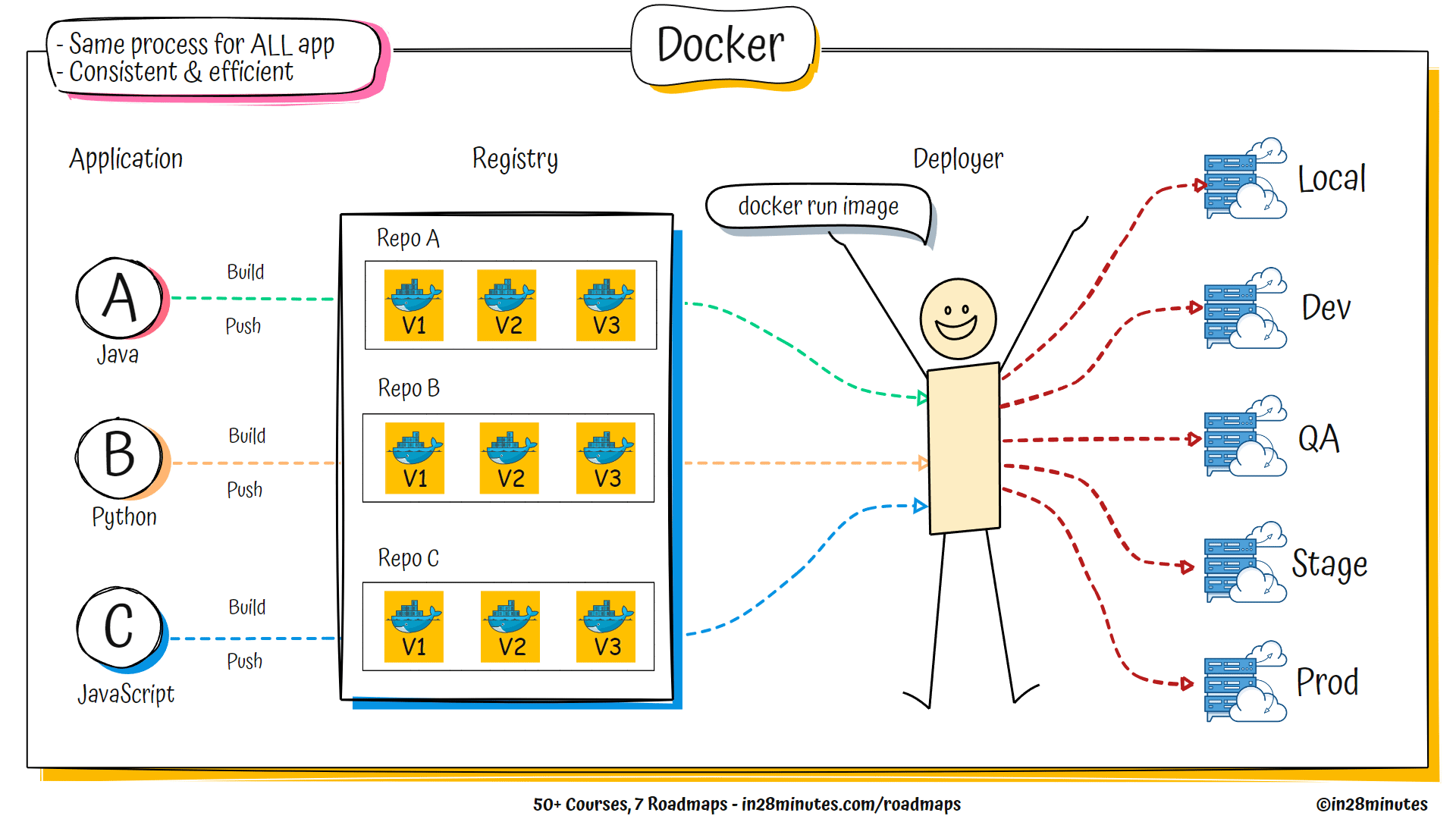 What is Docker in28minutes